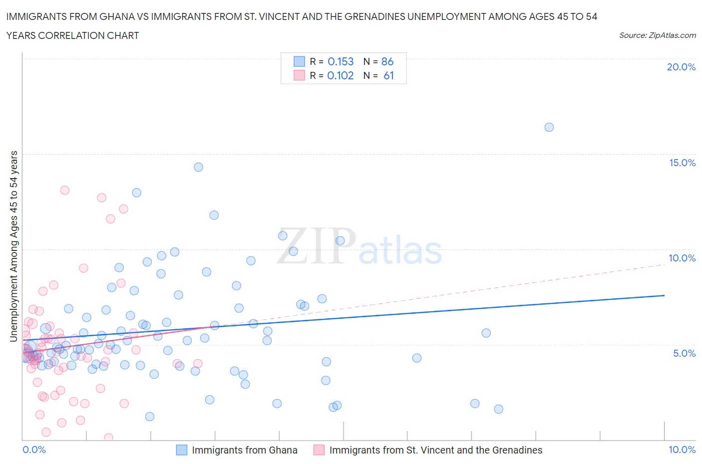 Immigrants from Ghana vs Immigrants from St. Vincent and the Grenadines Unemployment Among Ages 45 to 54 years