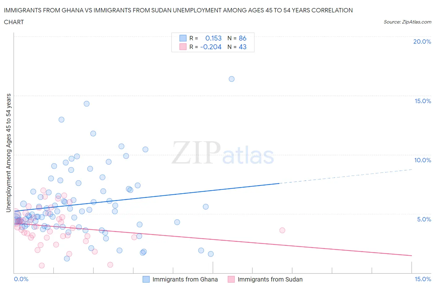 Immigrants from Ghana vs Immigrants from Sudan Unemployment Among Ages 45 to 54 years