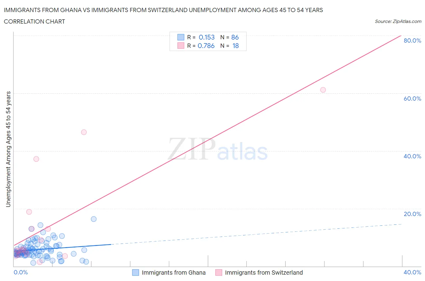 Immigrants from Ghana vs Immigrants from Switzerland Unemployment Among Ages 45 to 54 years