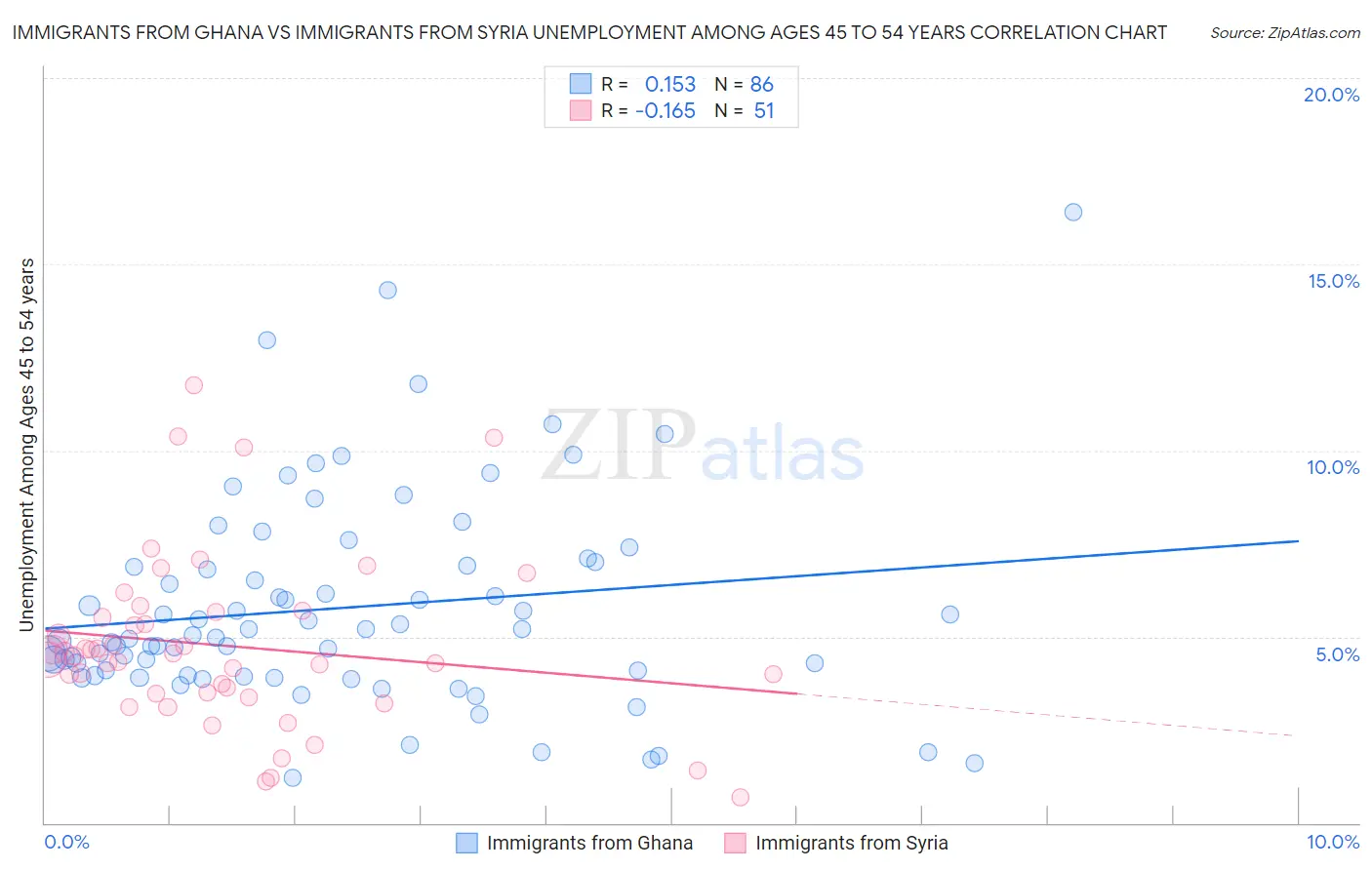 Immigrants from Ghana vs Immigrants from Syria Unemployment Among Ages 45 to 54 years