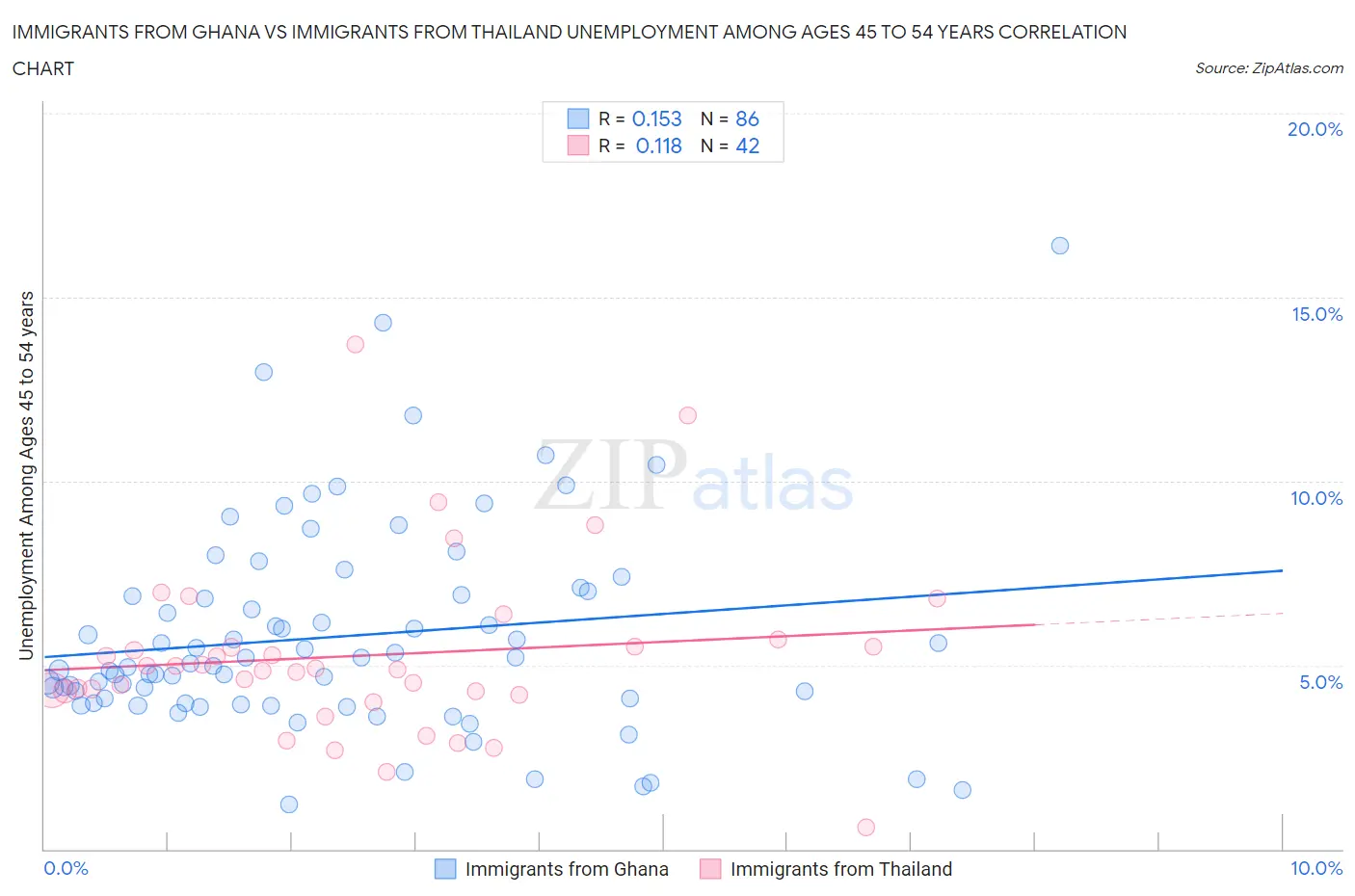 Immigrants from Ghana vs Immigrants from Thailand Unemployment Among Ages 45 to 54 years