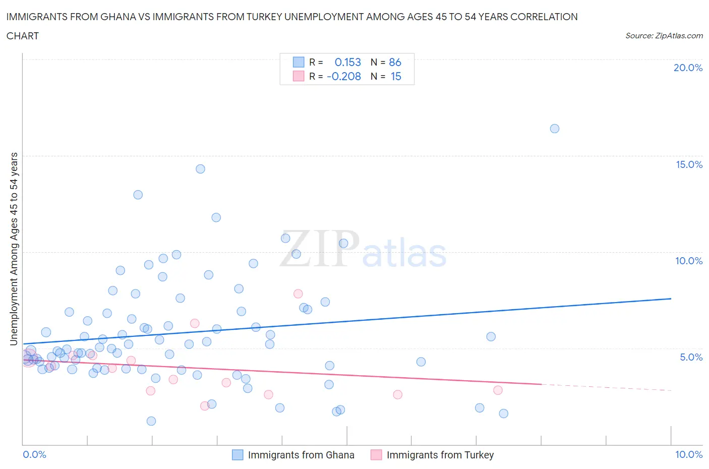 Immigrants from Ghana vs Immigrants from Turkey Unemployment Among Ages 45 to 54 years