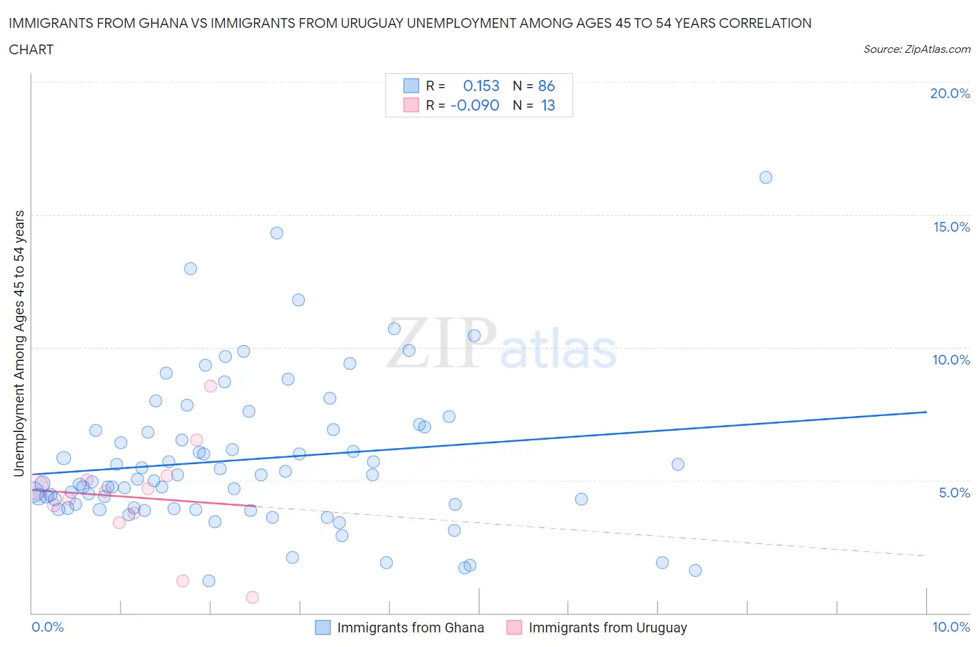 Immigrants from Ghana vs Immigrants from Uruguay Unemployment Among Ages 45 to 54 years