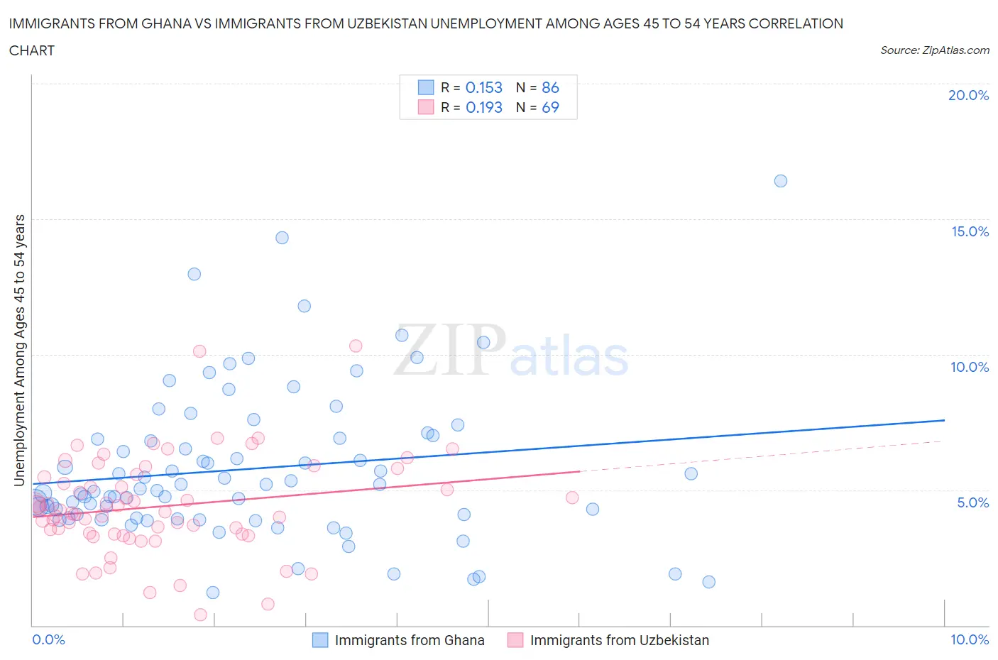 Immigrants from Ghana vs Immigrants from Uzbekistan Unemployment Among Ages 45 to 54 years