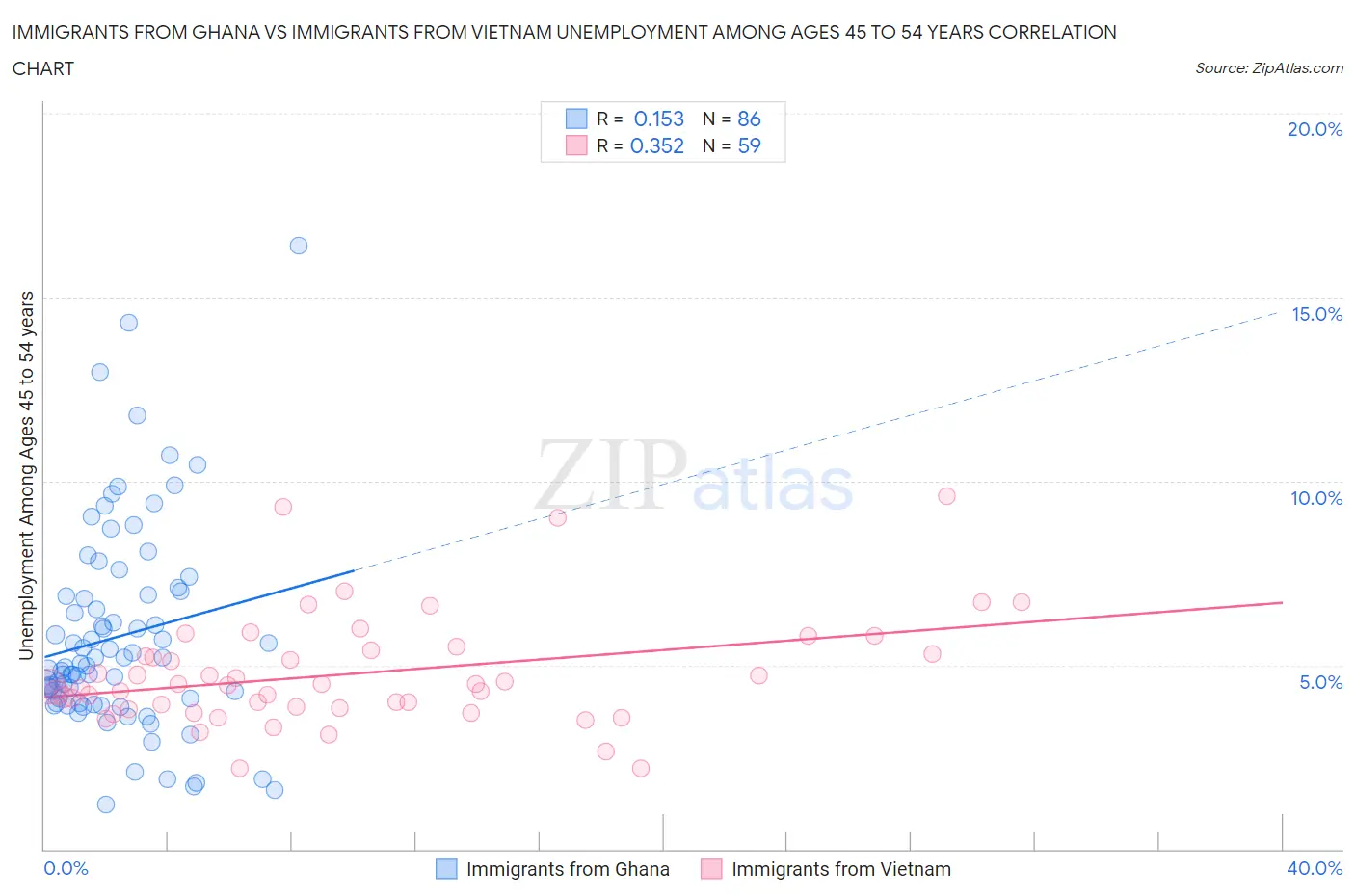 Immigrants from Ghana vs Immigrants from Vietnam Unemployment Among Ages 45 to 54 years