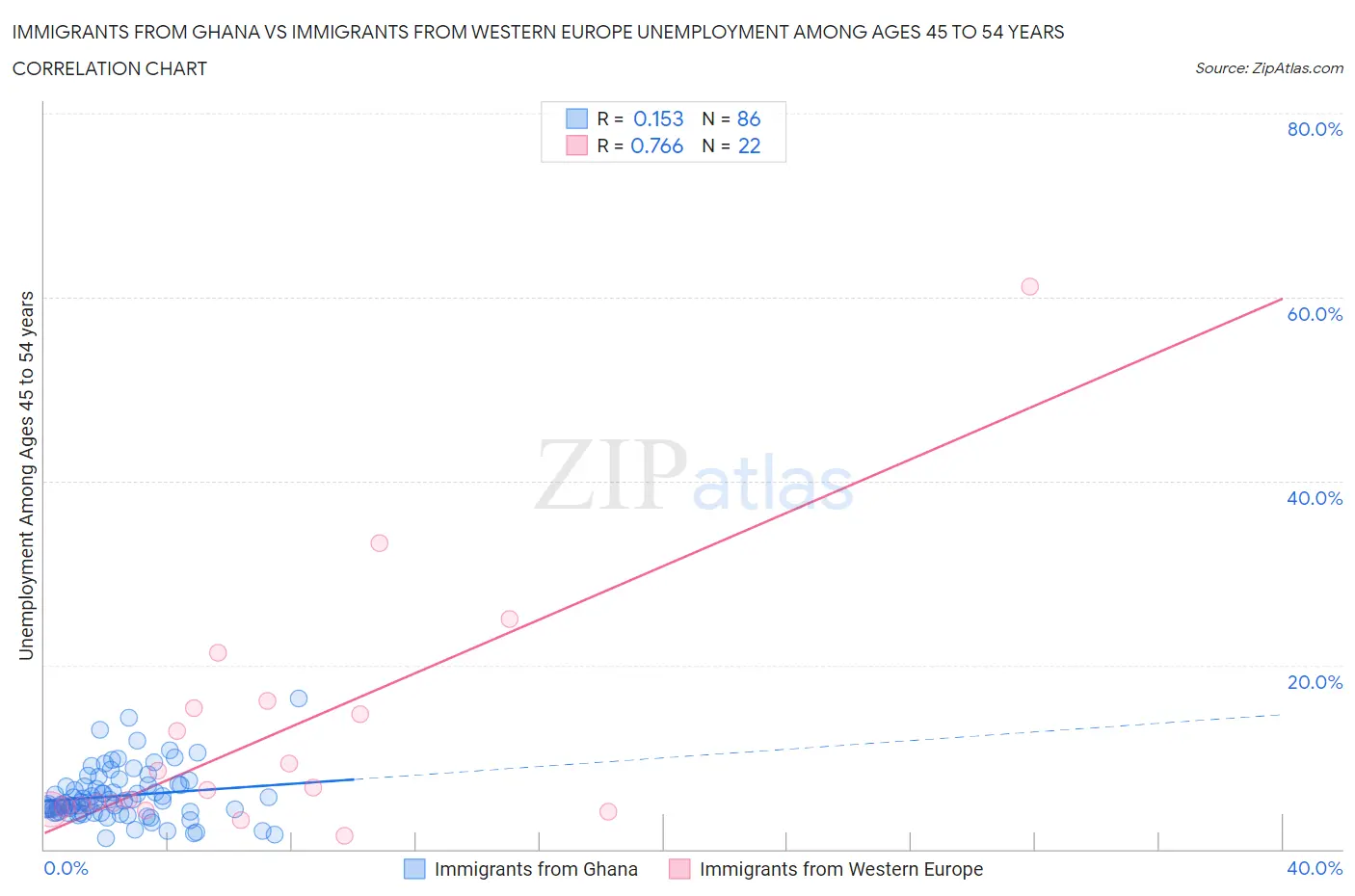 Immigrants from Ghana vs Immigrants from Western Europe Unemployment Among Ages 45 to 54 years