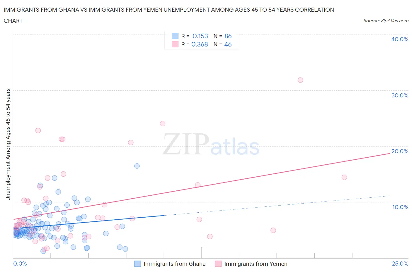 Immigrants from Ghana vs Immigrants from Yemen Unemployment Among Ages 45 to 54 years