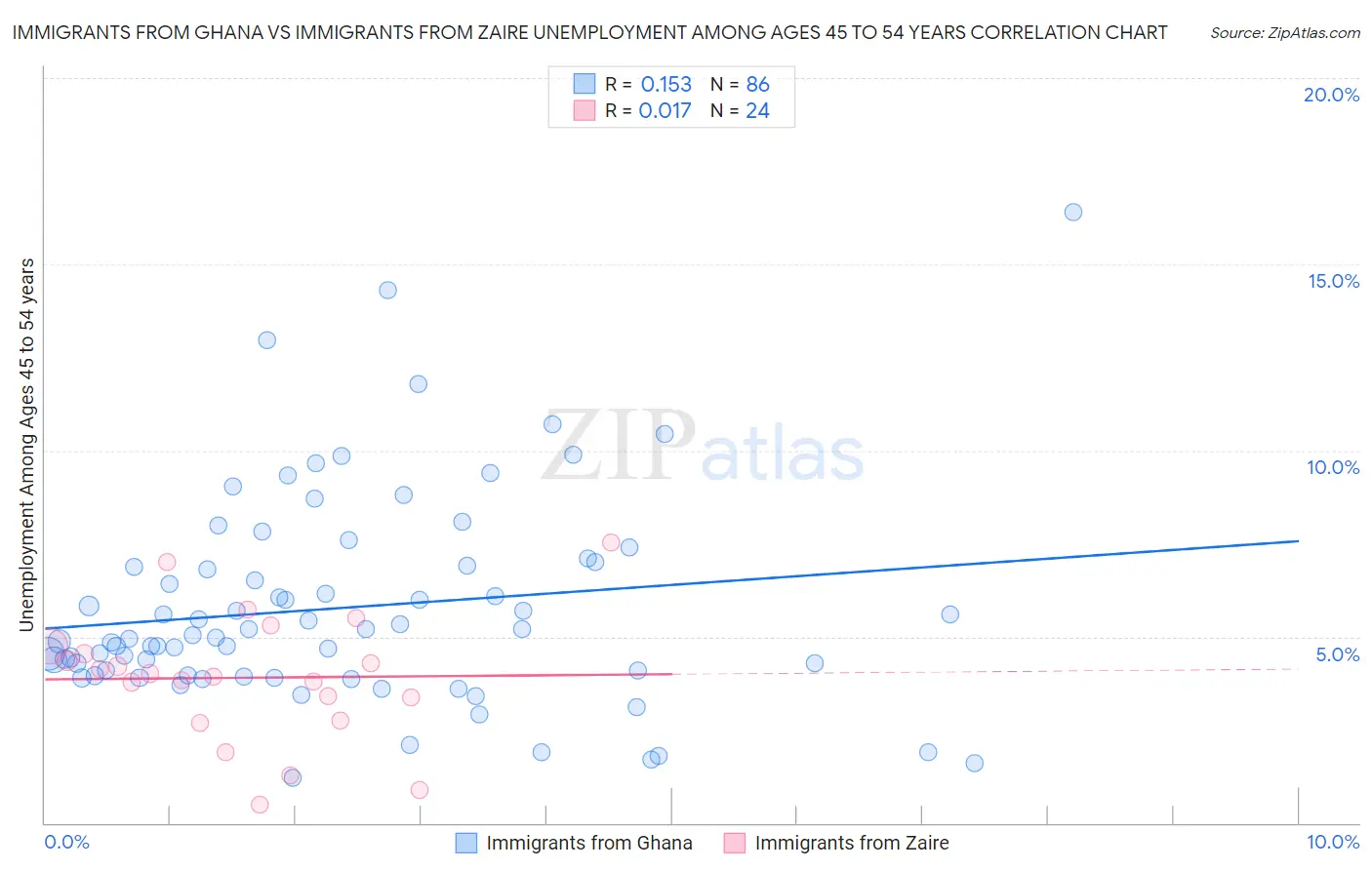 Immigrants from Ghana vs Immigrants from Zaire Unemployment Among Ages 45 to 54 years