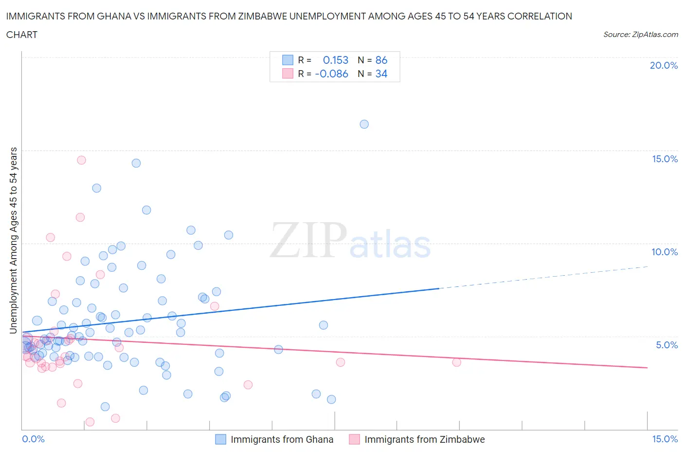 Immigrants from Ghana vs Immigrants from Zimbabwe Unemployment Among Ages 45 to 54 years