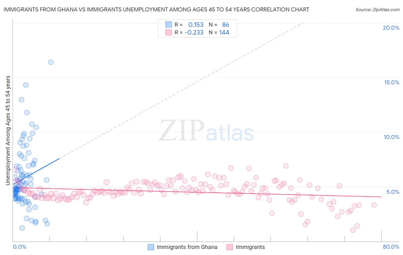 Immigrants from Ghana vs Immigrants Unemployment Among Ages 45 to 54 years