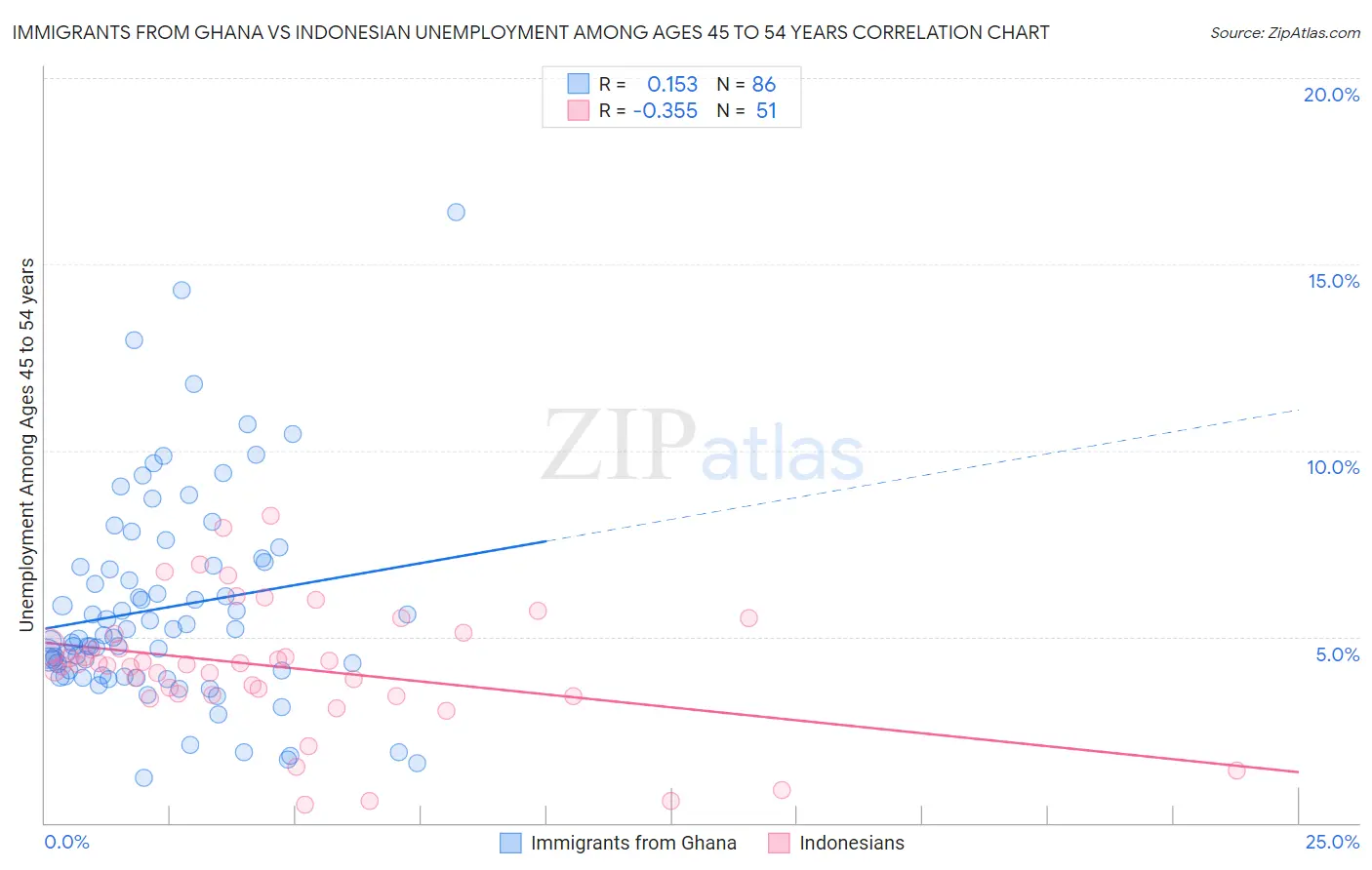 Immigrants from Ghana vs Indonesian Unemployment Among Ages 45 to 54 years