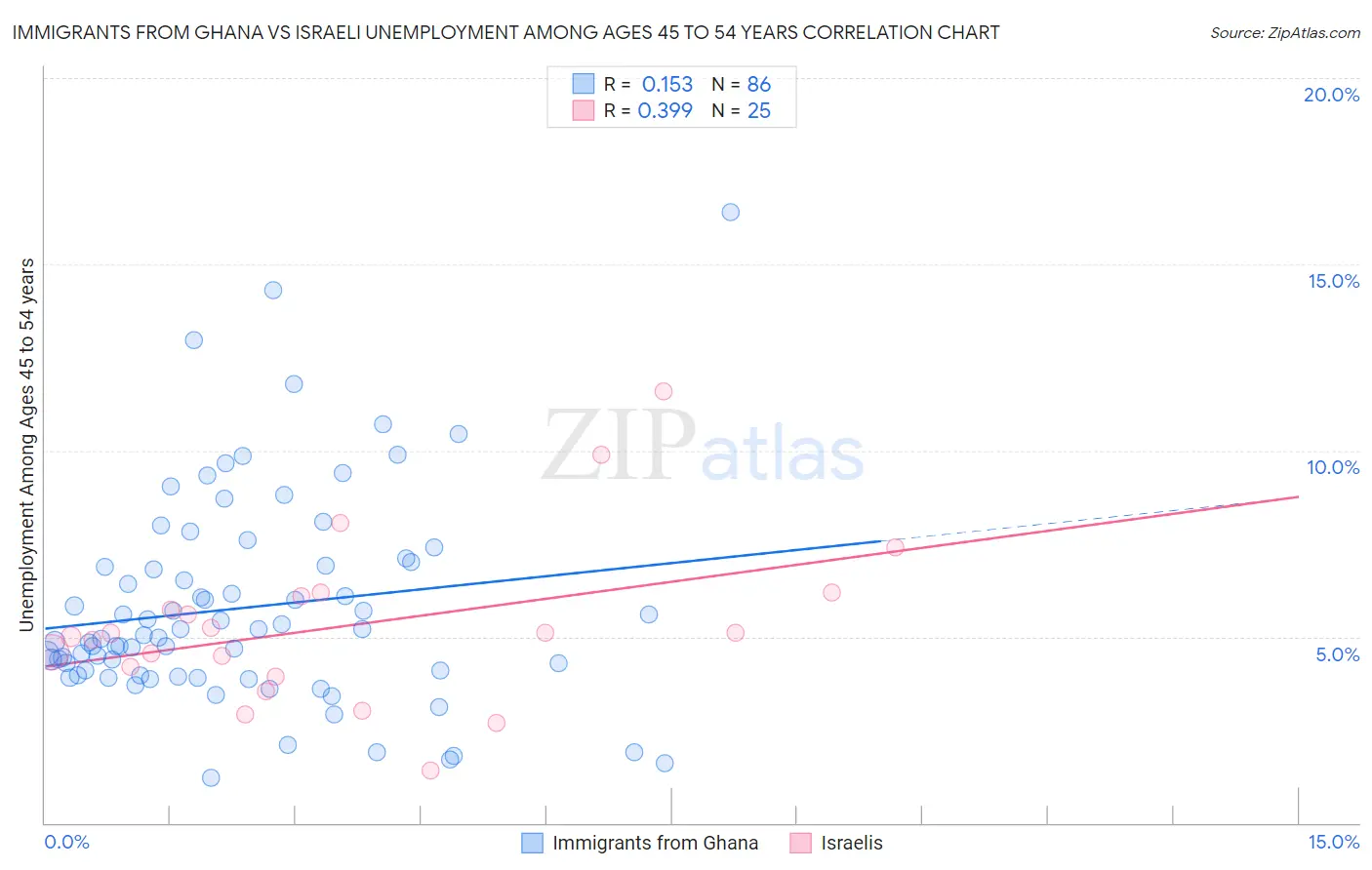 Immigrants from Ghana vs Israeli Unemployment Among Ages 45 to 54 years