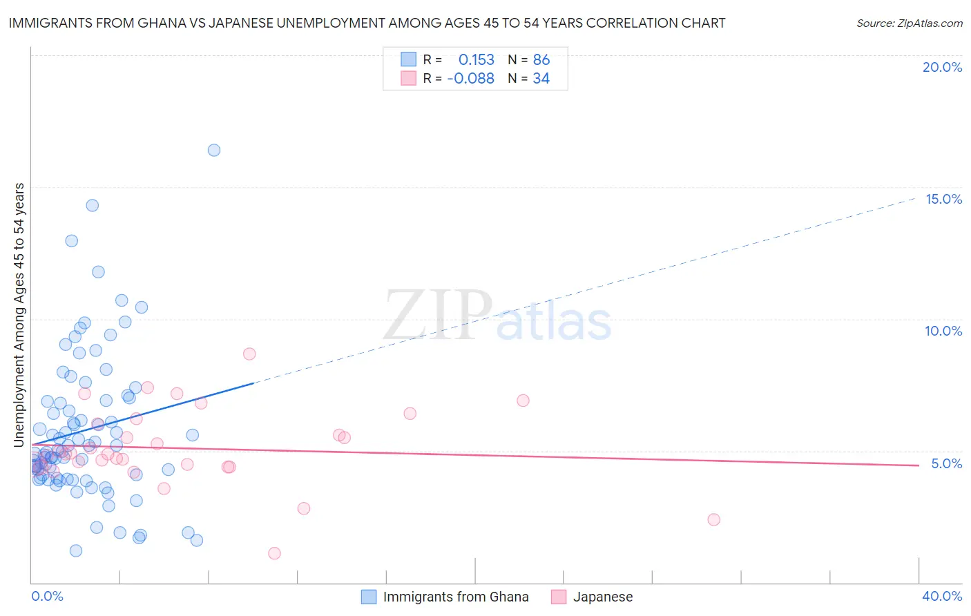 Immigrants from Ghana vs Japanese Unemployment Among Ages 45 to 54 years