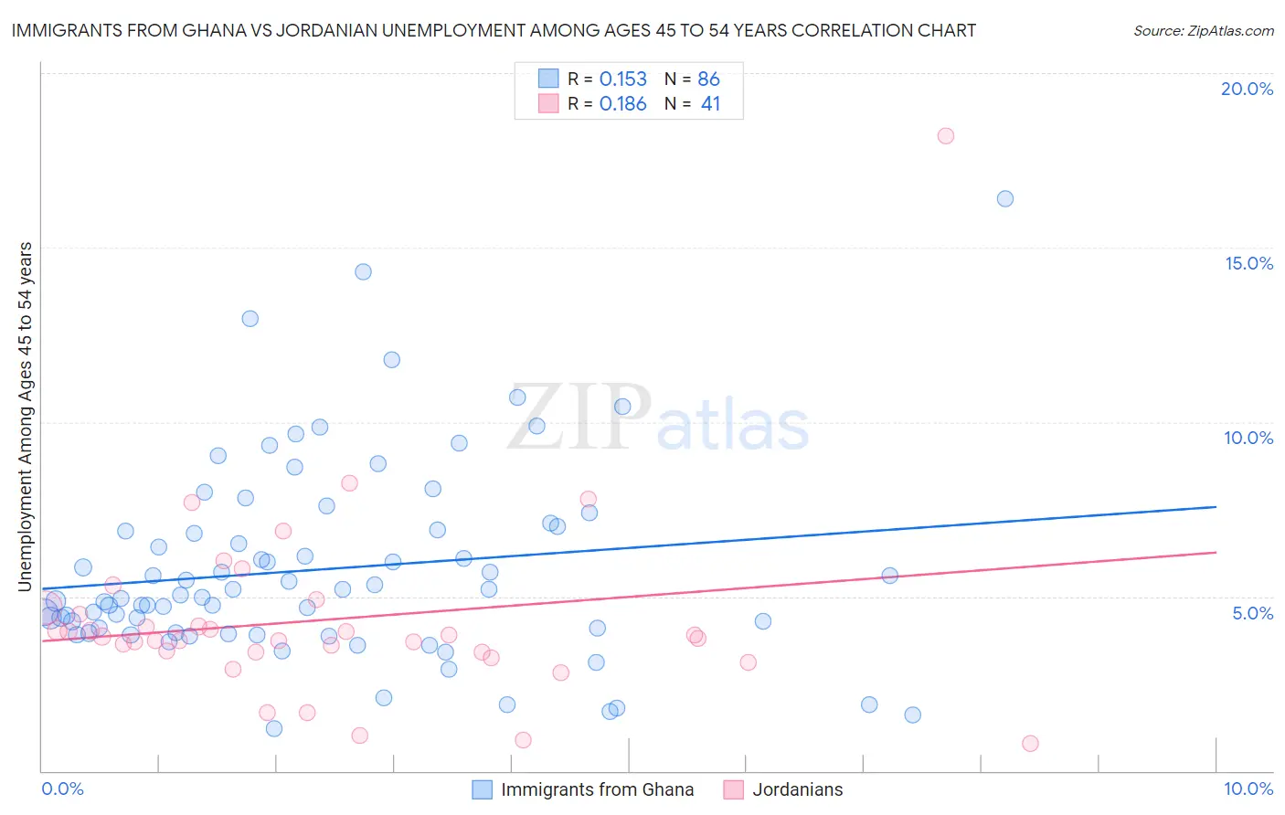 Immigrants from Ghana vs Jordanian Unemployment Among Ages 45 to 54 years