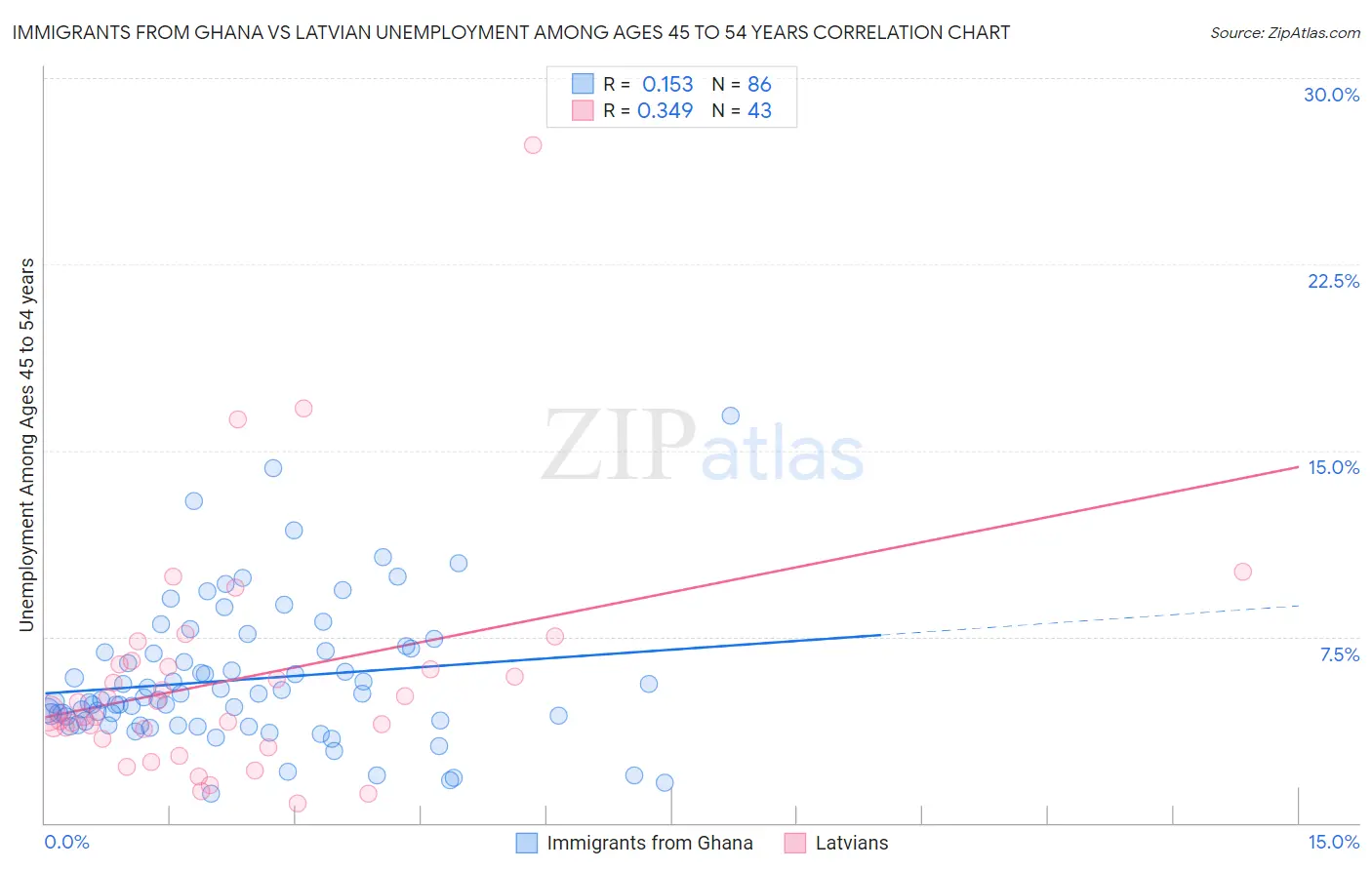 Immigrants from Ghana vs Latvian Unemployment Among Ages 45 to 54 years