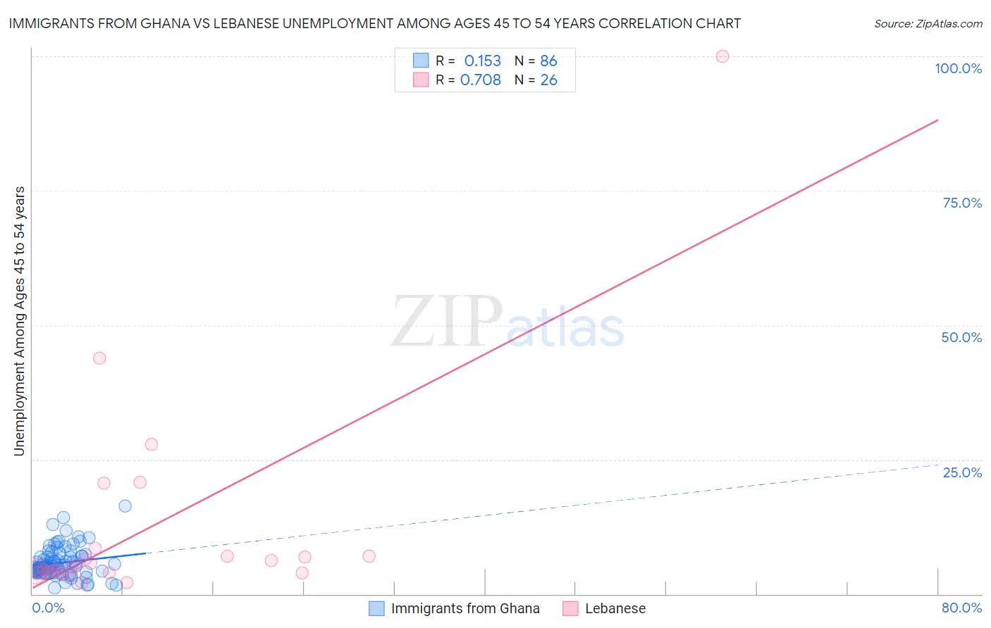 Immigrants from Ghana vs Lebanese Unemployment Among Ages 45 to 54 years