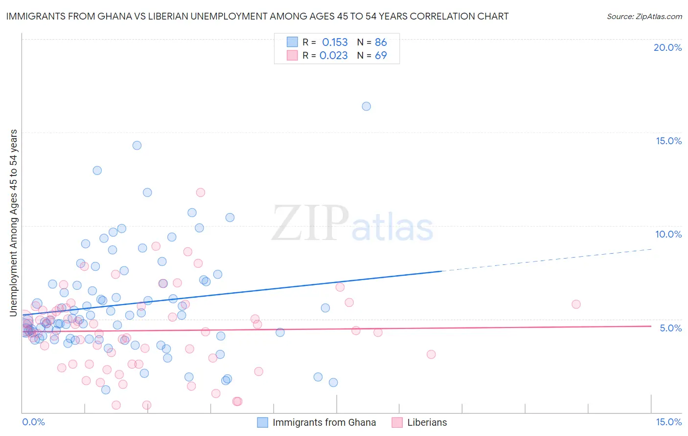 Immigrants from Ghana vs Liberian Unemployment Among Ages 45 to 54 years