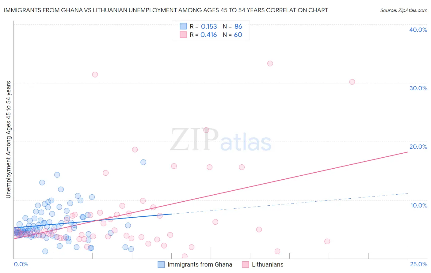 Immigrants from Ghana vs Lithuanian Unemployment Among Ages 45 to 54 years