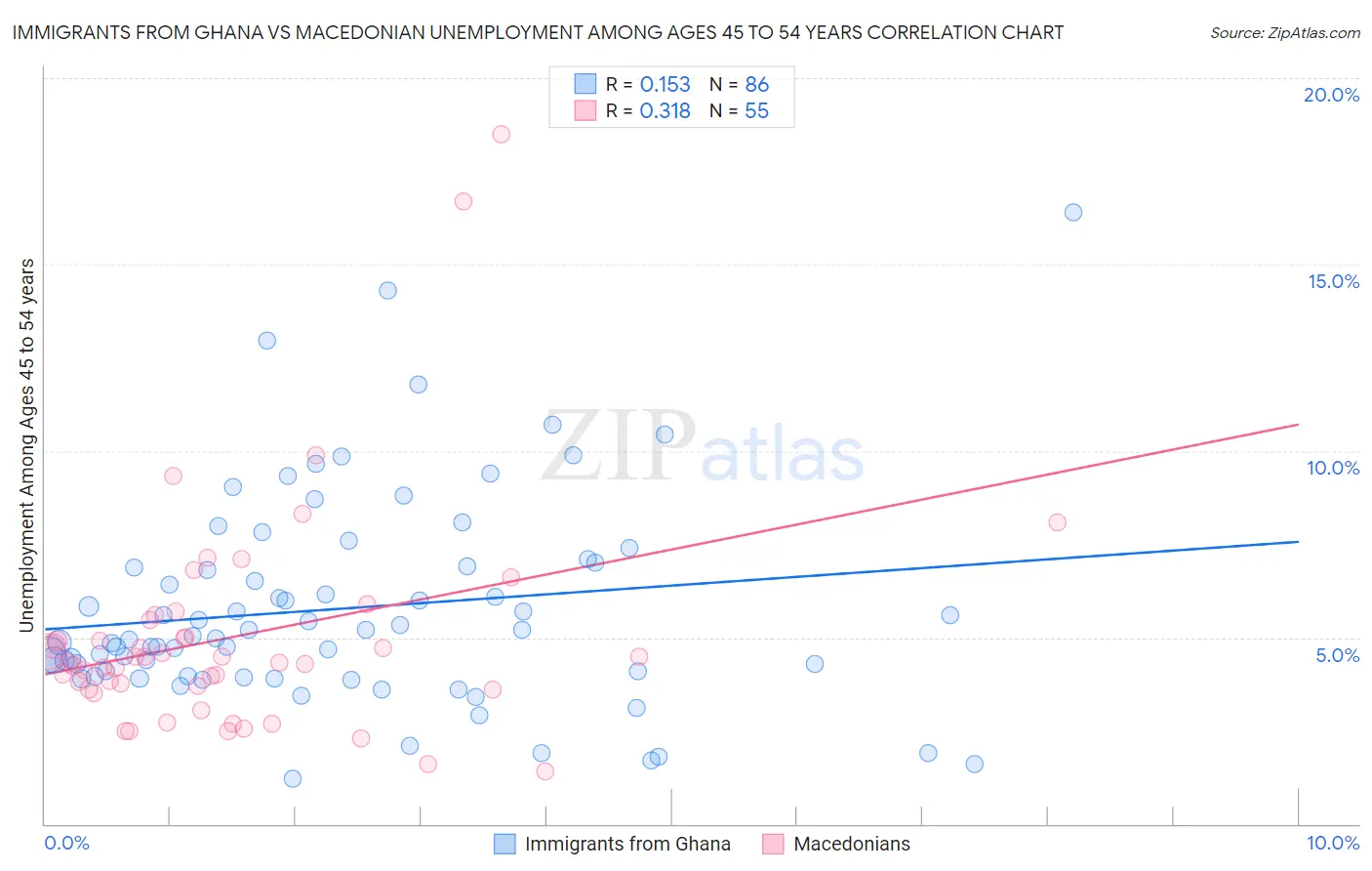 Immigrants from Ghana vs Macedonian Unemployment Among Ages 45 to 54 years