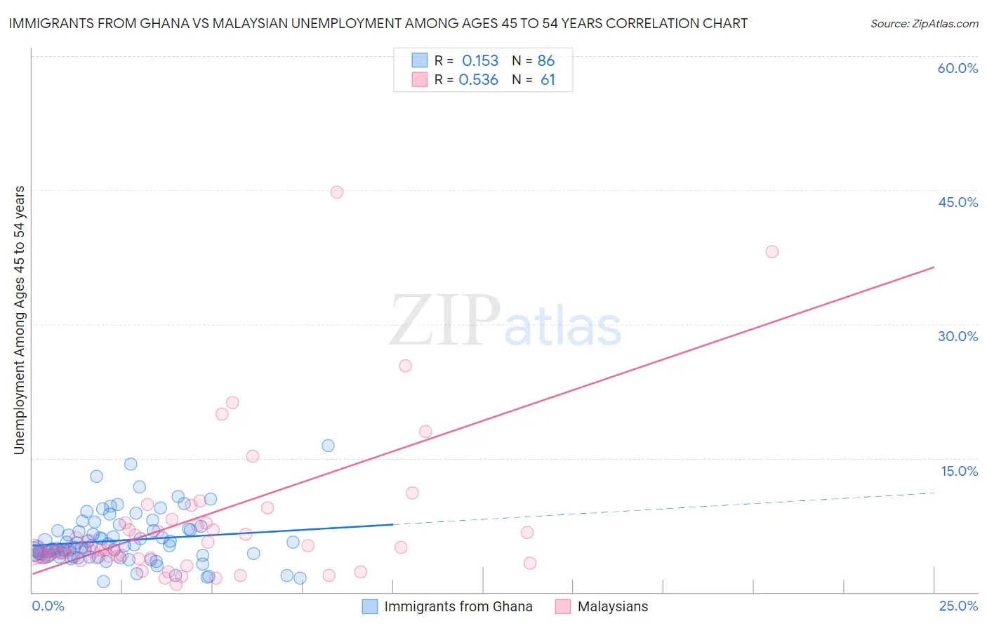 Immigrants from Ghana vs Malaysian Unemployment Among Ages 45 to 54 years