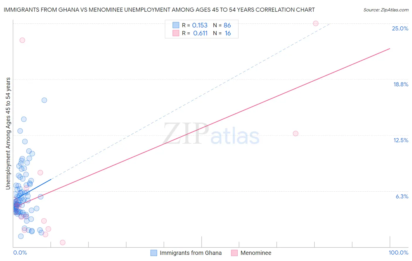 Immigrants from Ghana vs Menominee Unemployment Among Ages 45 to 54 years