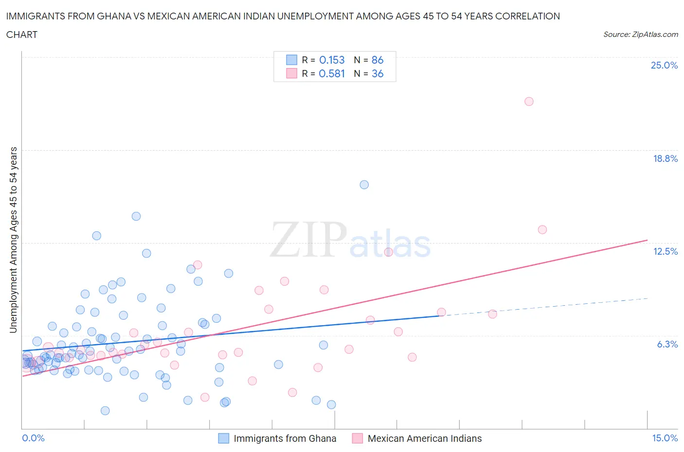 Immigrants from Ghana vs Mexican American Indian Unemployment Among Ages 45 to 54 years