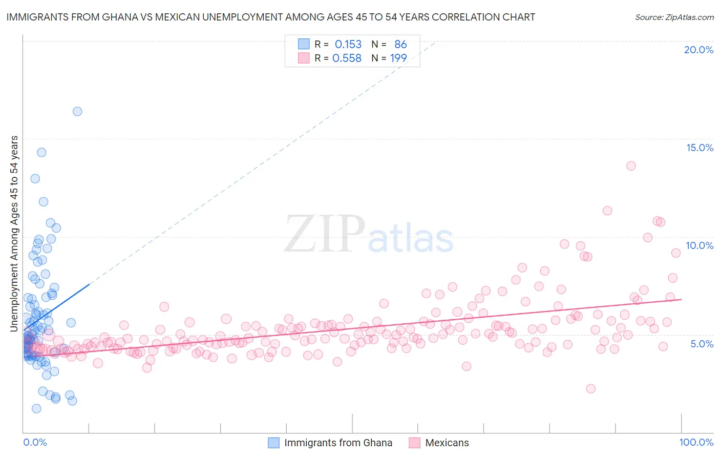 Immigrants from Ghana vs Mexican Unemployment Among Ages 45 to 54 years