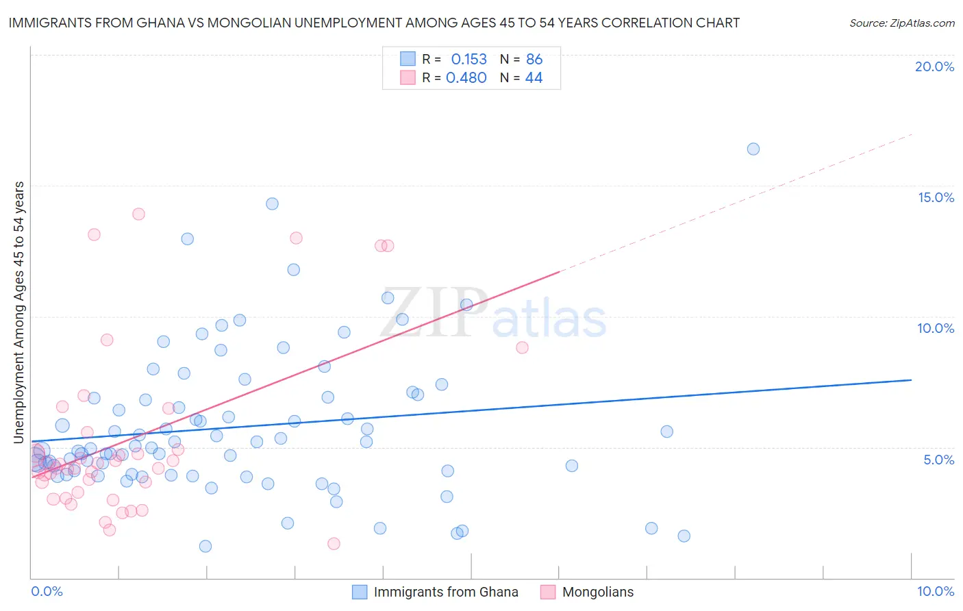 Immigrants from Ghana vs Mongolian Unemployment Among Ages 45 to 54 years