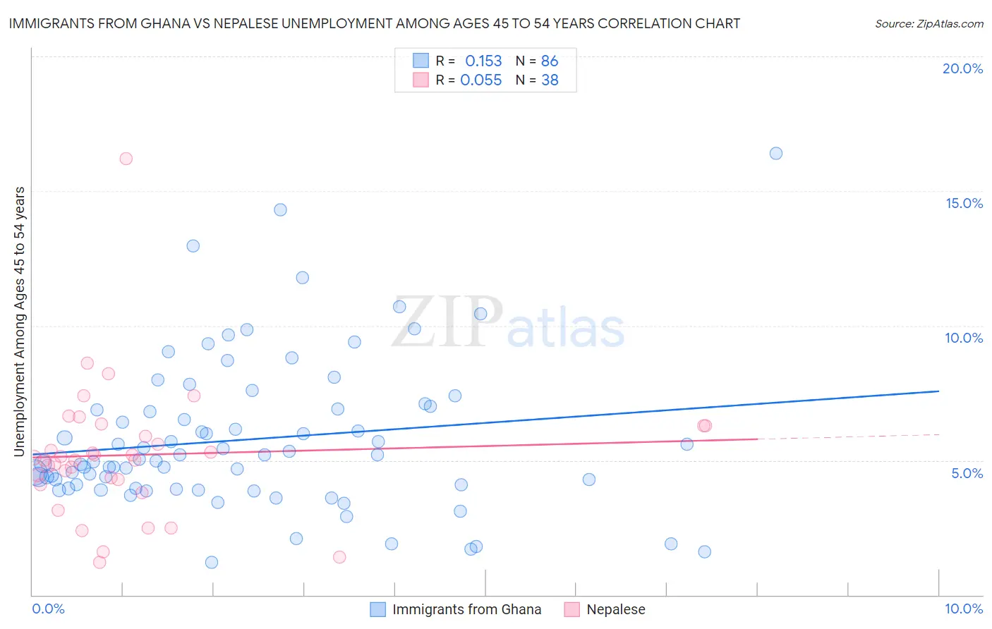 Immigrants from Ghana vs Nepalese Unemployment Among Ages 45 to 54 years