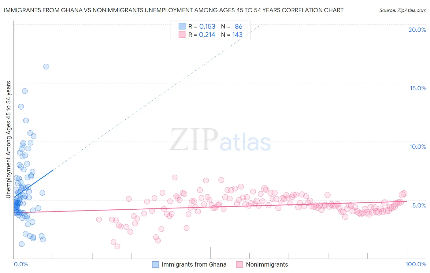 Immigrants from Ghana vs Nonimmigrants Unemployment Among Ages 45 to 54 years