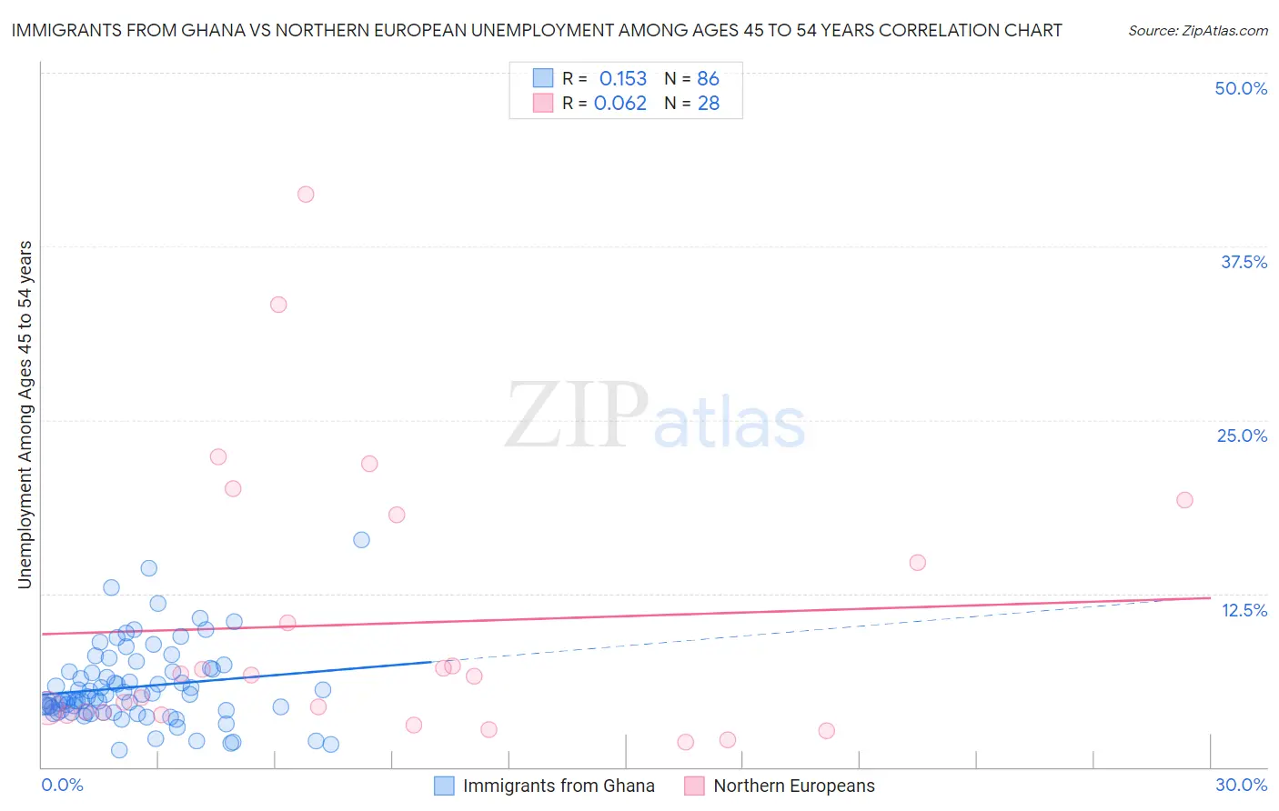 Immigrants from Ghana vs Northern European Unemployment Among Ages 45 to 54 years