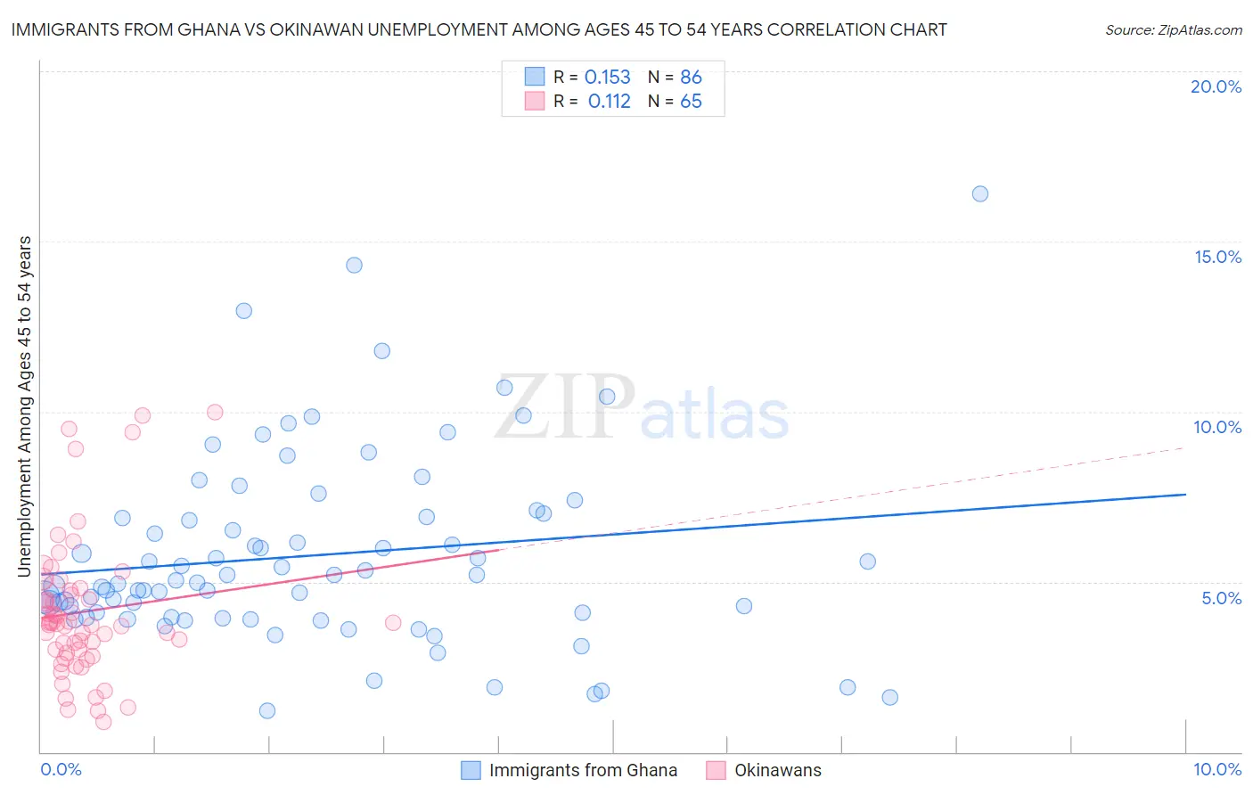 Immigrants from Ghana vs Okinawan Unemployment Among Ages 45 to 54 years