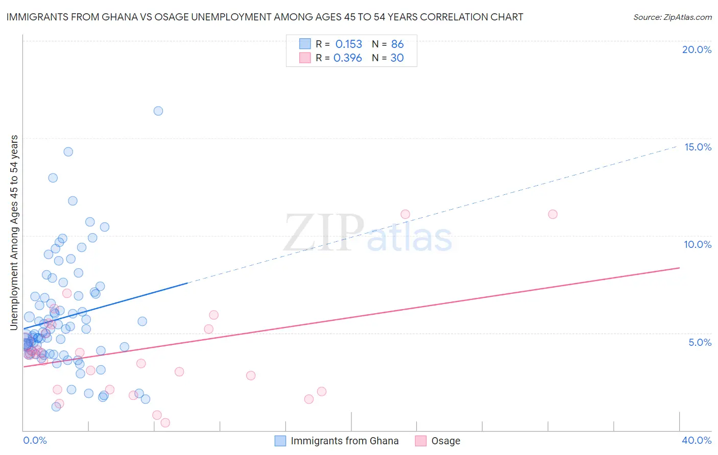 Immigrants from Ghana vs Osage Unemployment Among Ages 45 to 54 years