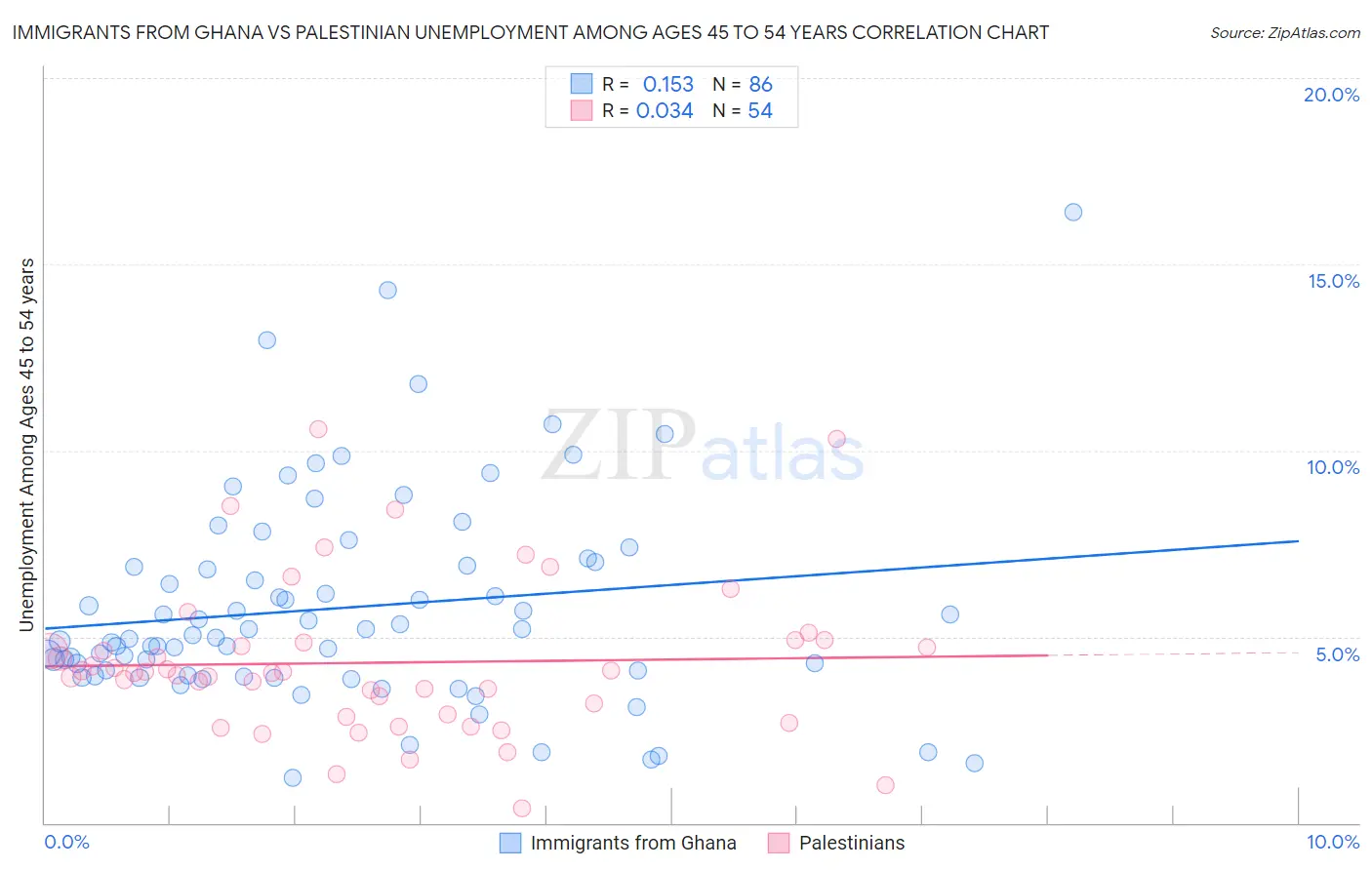 Immigrants from Ghana vs Palestinian Unemployment Among Ages 45 to 54 years