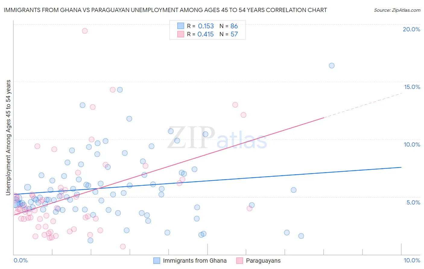 Immigrants from Ghana vs Paraguayan Unemployment Among Ages 45 to 54 years