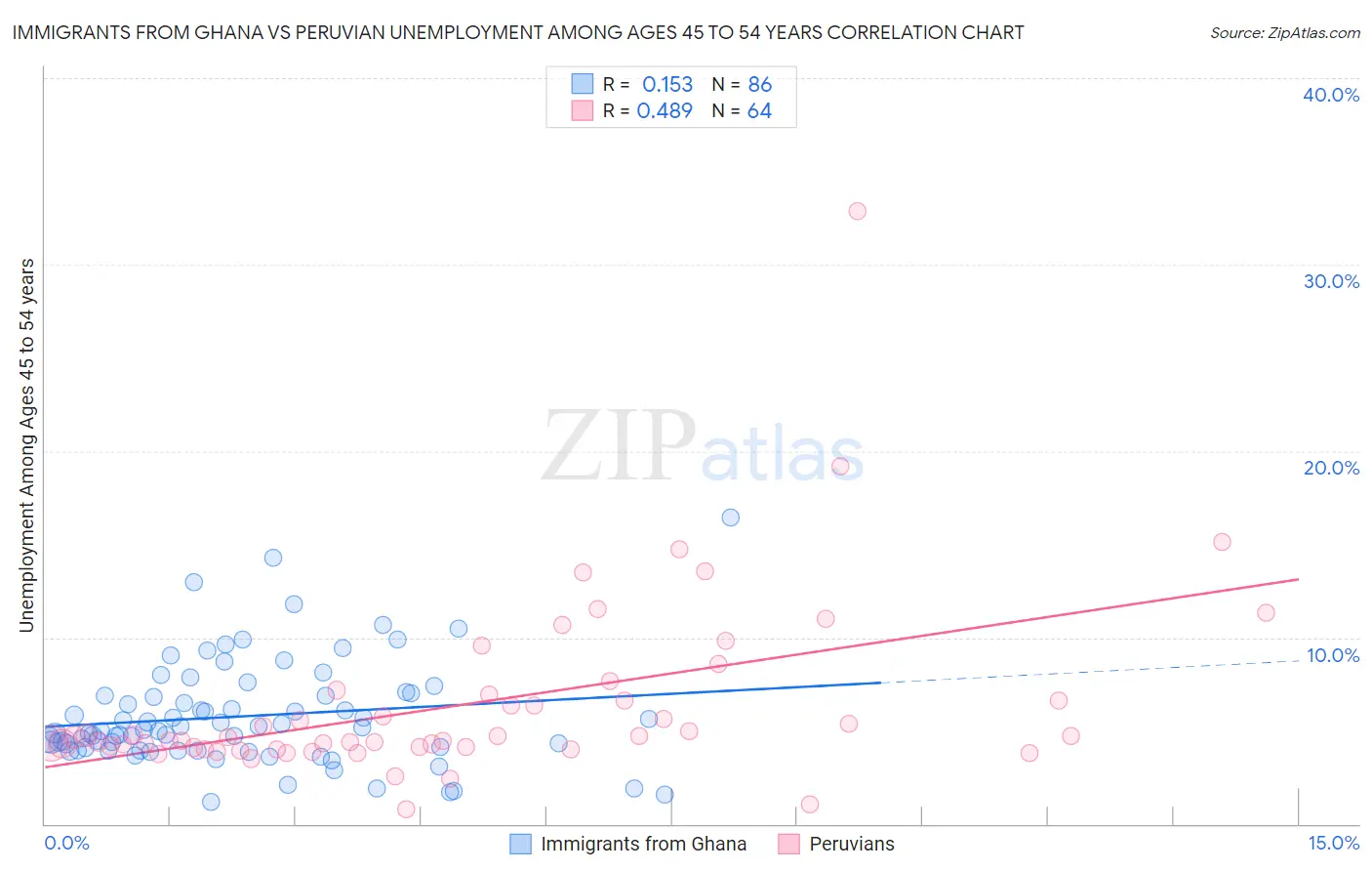 Immigrants from Ghana vs Peruvian Unemployment Among Ages 45 to 54 years