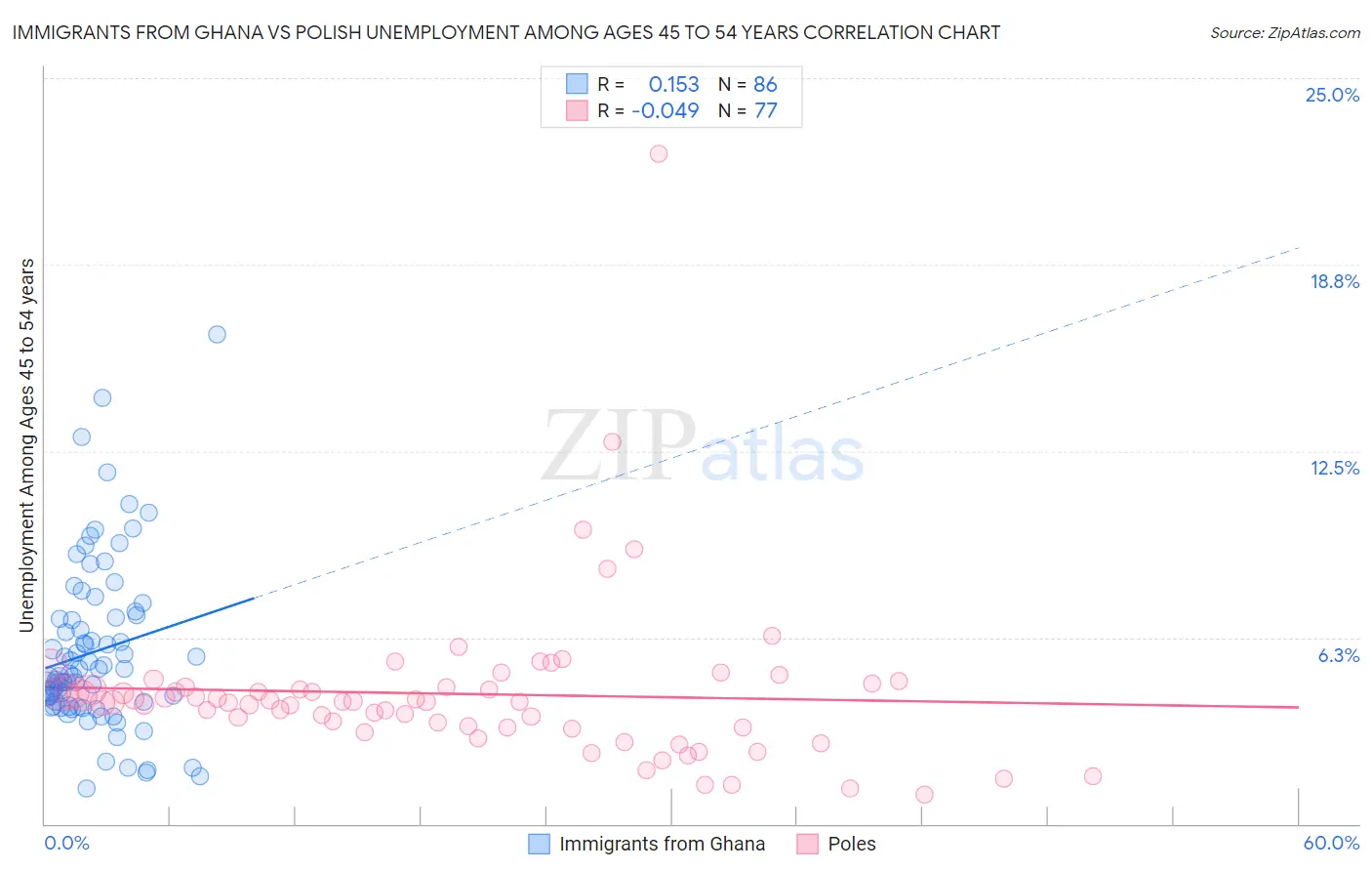 Immigrants from Ghana vs Polish Unemployment Among Ages 45 to 54 years