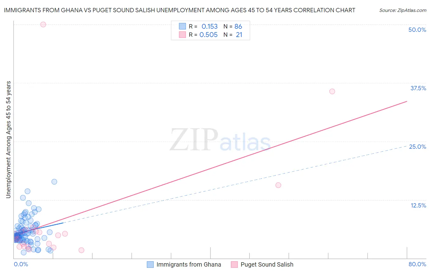 Immigrants from Ghana vs Puget Sound Salish Unemployment Among Ages 45 to 54 years