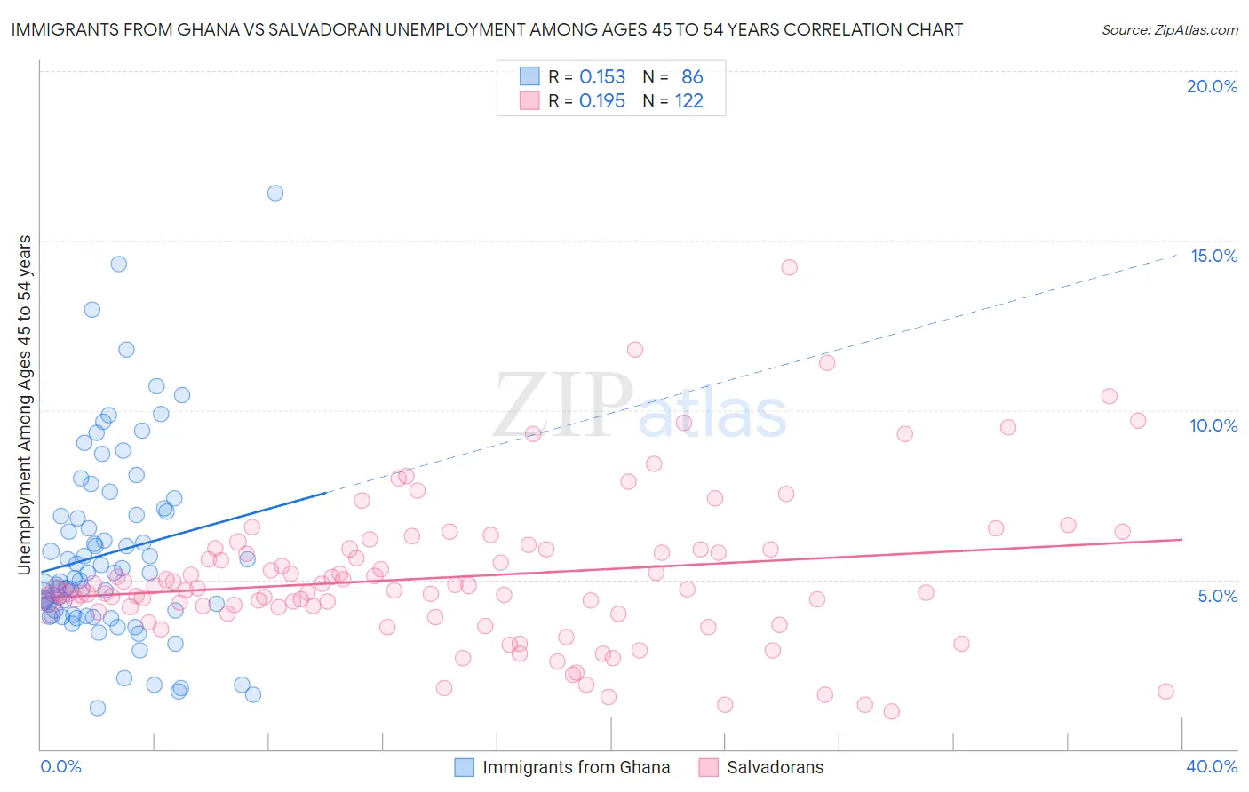 Immigrants from Ghana vs Salvadoran Unemployment Among Ages 45 to 54 years