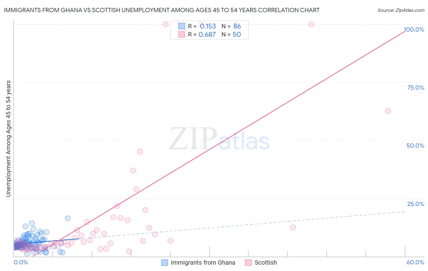 Immigrants from Ghana vs Scottish Unemployment Among Ages 45 to 54 years