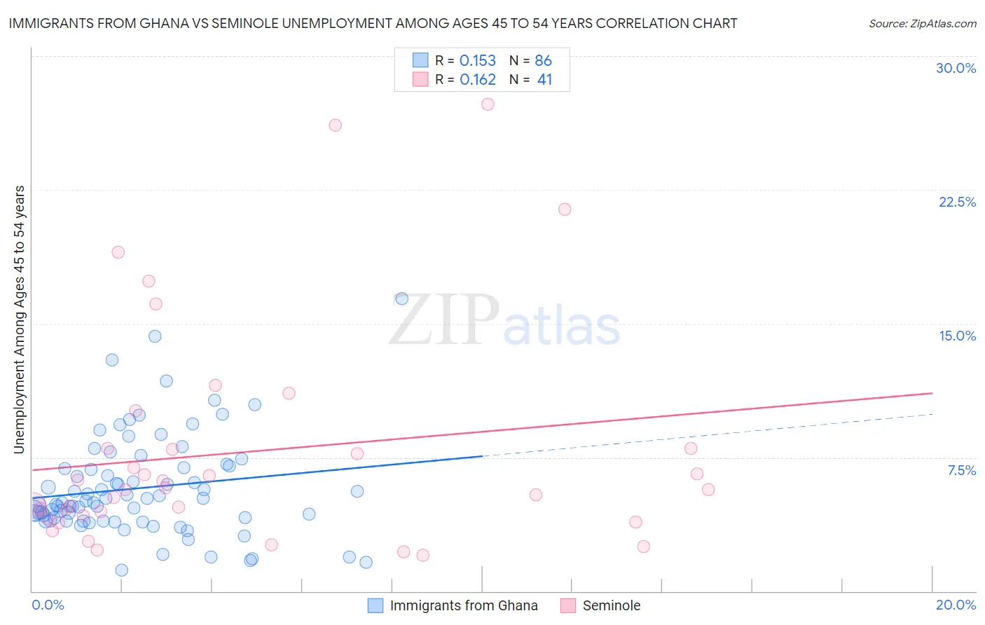 Immigrants from Ghana vs Seminole Unemployment Among Ages 45 to 54 years