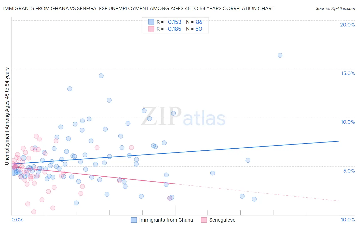 Immigrants from Ghana vs Senegalese Unemployment Among Ages 45 to 54 years