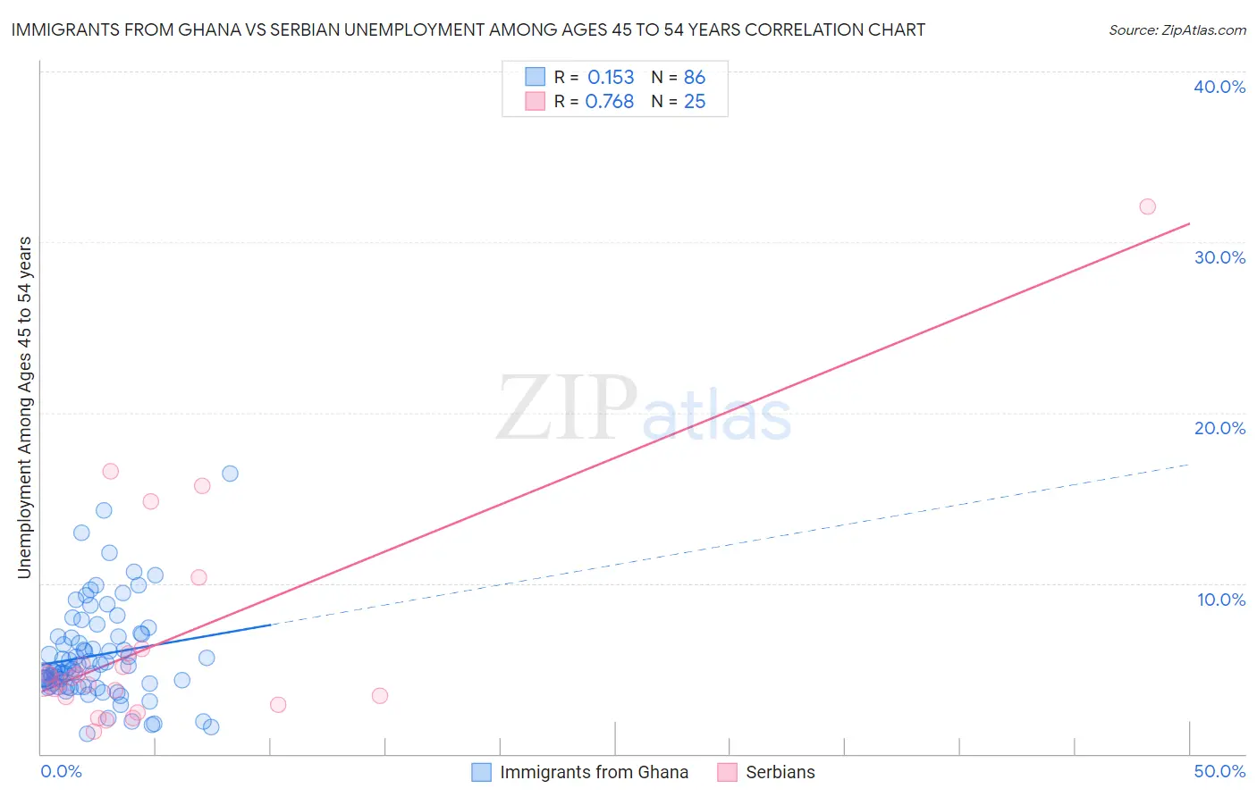 Immigrants from Ghana vs Serbian Unemployment Among Ages 45 to 54 years