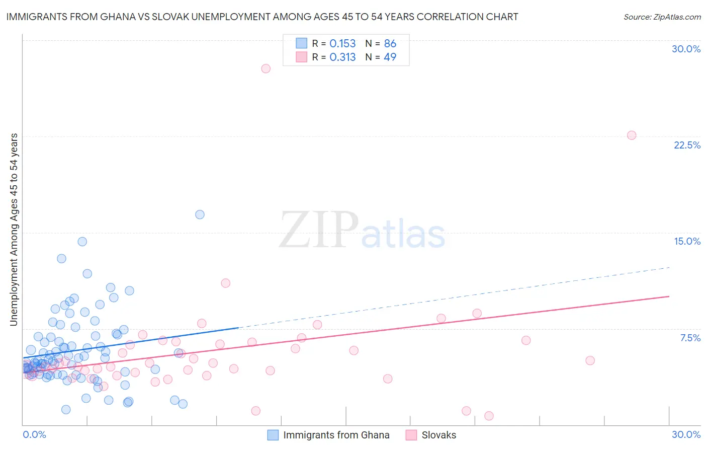 Immigrants from Ghana vs Slovak Unemployment Among Ages 45 to 54 years