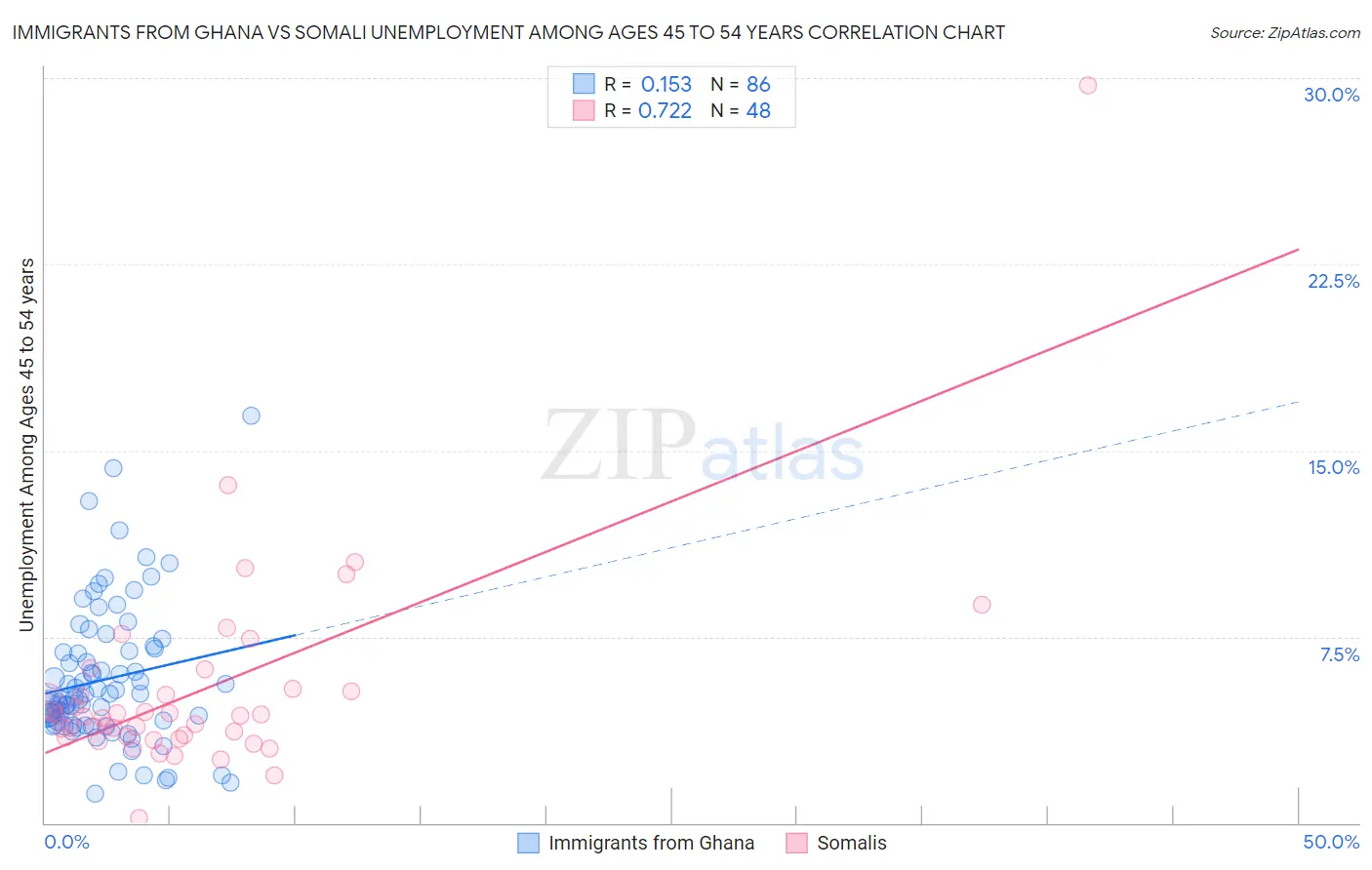 Immigrants from Ghana vs Somali Unemployment Among Ages 45 to 54 years