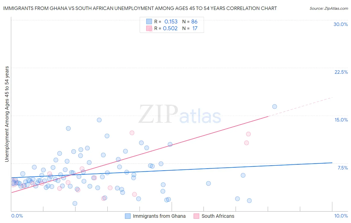 Immigrants from Ghana vs South African Unemployment Among Ages 45 to 54 years