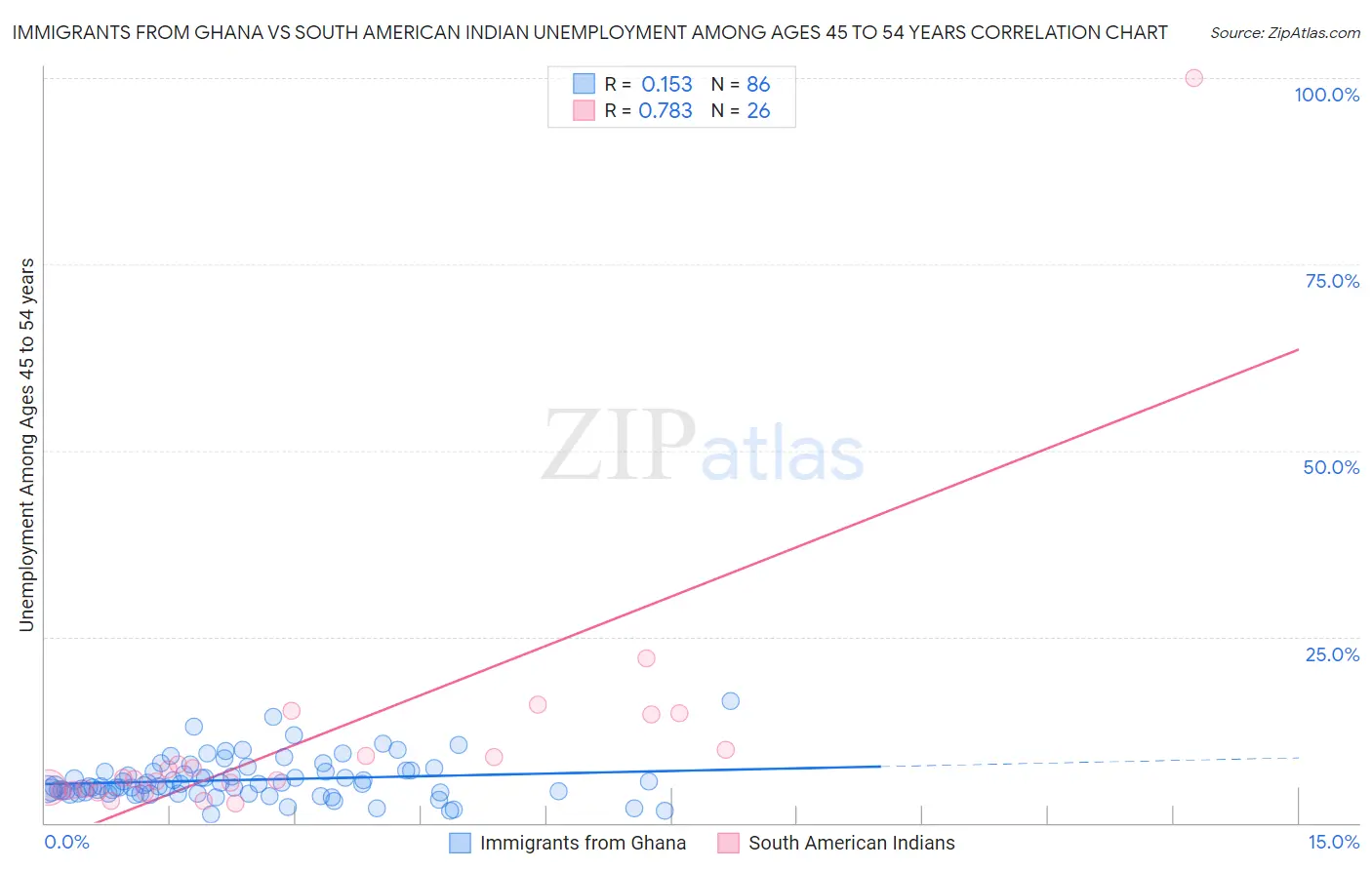 Immigrants from Ghana vs South American Indian Unemployment Among Ages 45 to 54 years