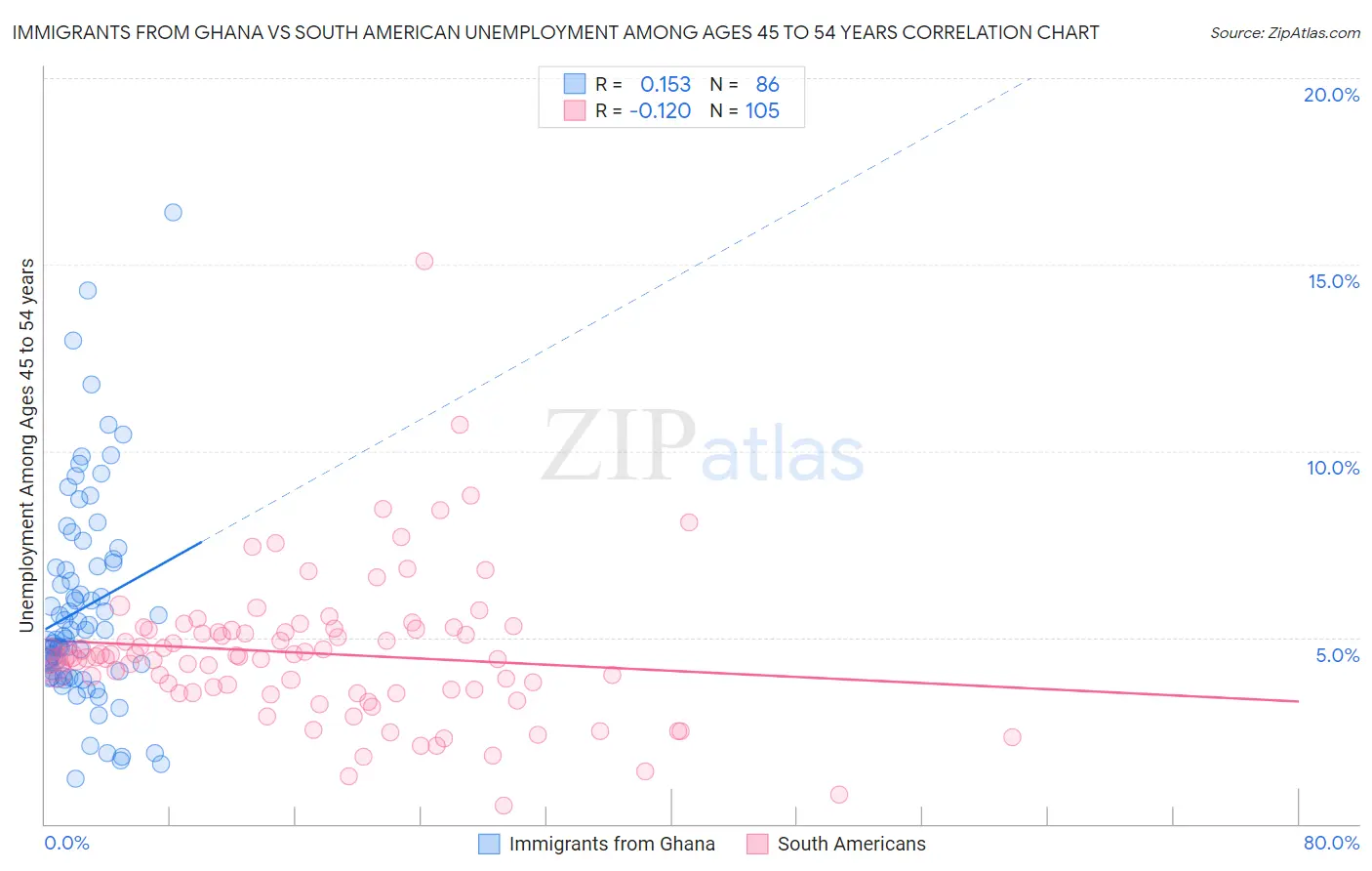 Immigrants from Ghana vs South American Unemployment Among Ages 45 to 54 years