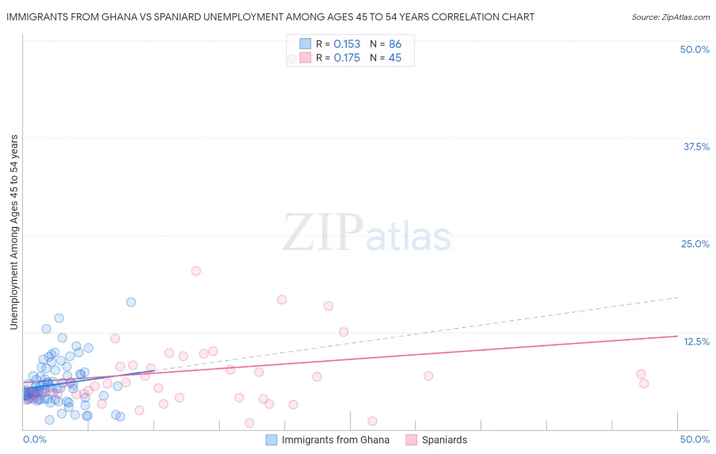 Immigrants from Ghana vs Spaniard Unemployment Among Ages 45 to 54 years