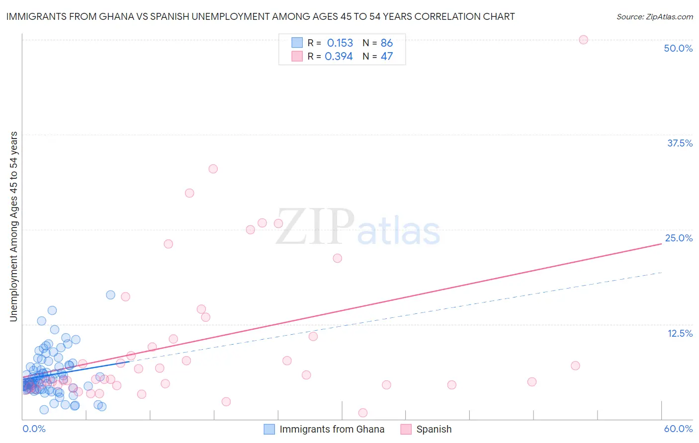 Immigrants from Ghana vs Spanish Unemployment Among Ages 45 to 54 years